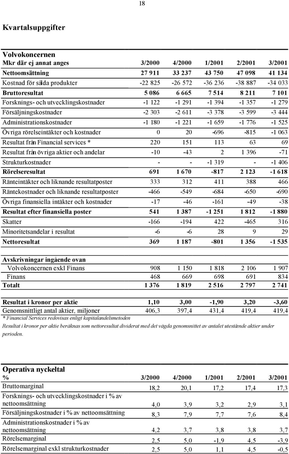 Administrationskostnader -1 180-1 221-1 659-1 776-1 525 Övriga rörelseintäkter och kostnader 0 20-696 -815-1 063 Resultat från Financial services * 220 151 113 63 69 Resultat från övriga aktier och