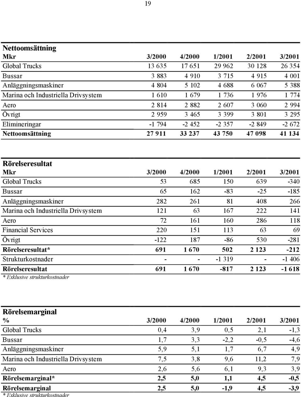 27 911 33 237 43 750 47 098 41 134 Rörelseresultat Mkr 3/2000 4/2000 1/2001 2/2001 3/2001 Global Trucks 53 685 150 639-340 Bussar 65 162-83 -25-185 Anläggningsmaskiner 282 261 81 408 266 Marina och