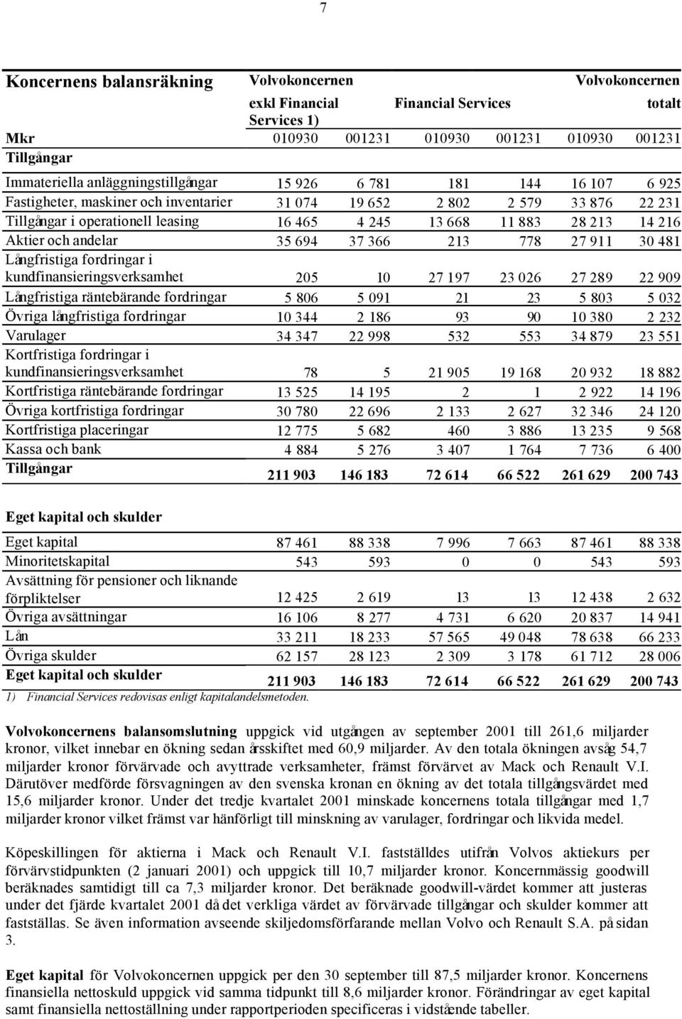 213 14 216 Aktier och andelar 35 694 37 366 213 778 27 911 30 481 Långfristiga fordringar i kundfinansieringsverksamhet 205 10 27 197 23 026 27 289 22 909 Långfristiga räntebärande fordringar 5 806 5