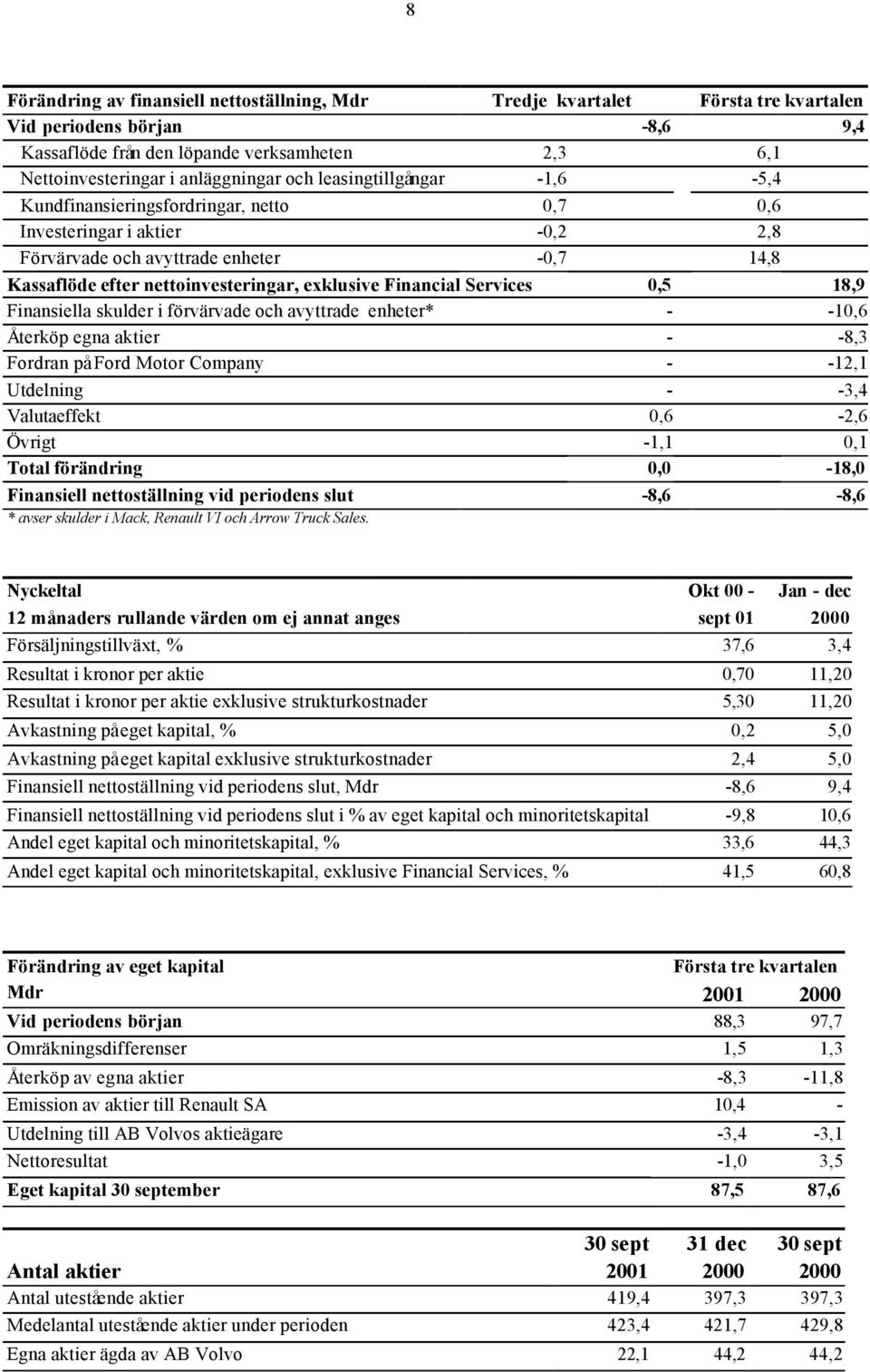 Financial Services 0,5 18,9 Finansiella skulder i förvärvade och avyttrade enheter* - -10,6 Återköp egna aktier - -8,3 Fordran på Ford Motor Company - -12,1 Utdelning - -3,4 Valutaeffekt 0,6-2,6