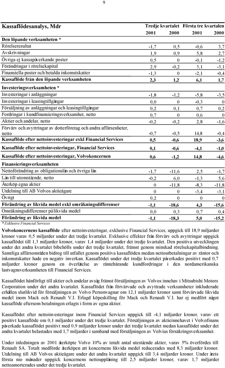 Investeringsverksamheten * Investeringar i anläggningar -1,8-1,2-5,8-3,5 Investeringar i leasingtillgångar 0,0 0-0,3 0 Försäljning av anläggningar och leasingtillgångar 0,2 0,1 0,7 0,2 Fordringar i