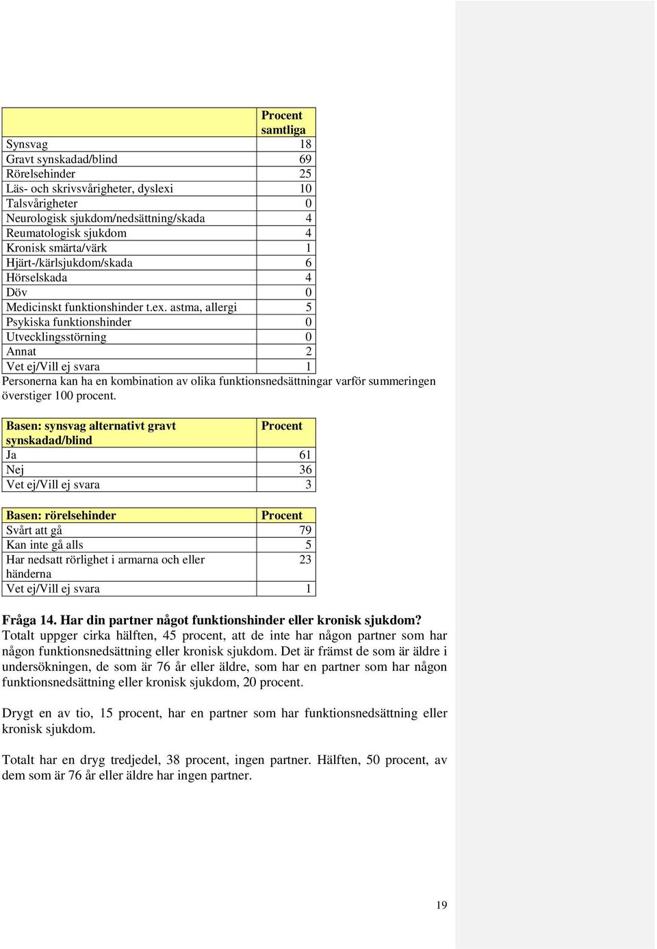 astma, allergi 5 Psykiska funktionshinder 0 Utvecklingsstörning 0 Annat 2 Vet ej/vill ej svara 1 Personerna kan ha en kombination av olika funktionsnedsättningar varför summeringen överstiger 100