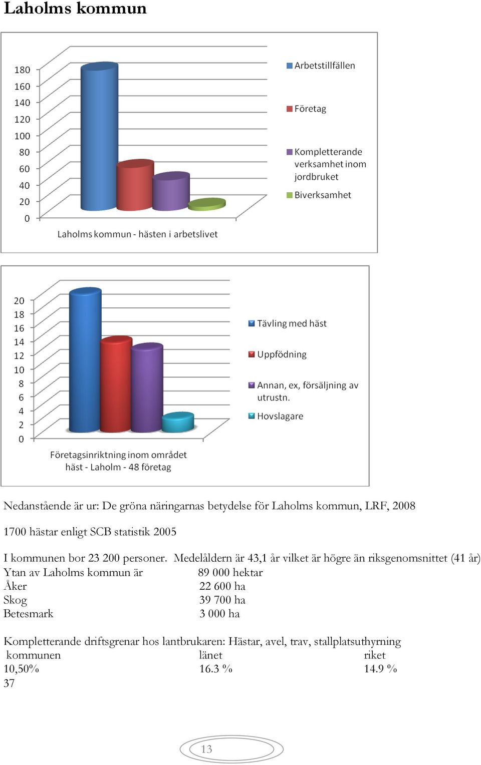 Medelåldern är 43,1 år vilket är högre än riksgenomsnittet (41 år) Ytan av Laholms kommun är 89 000 hektar Åker