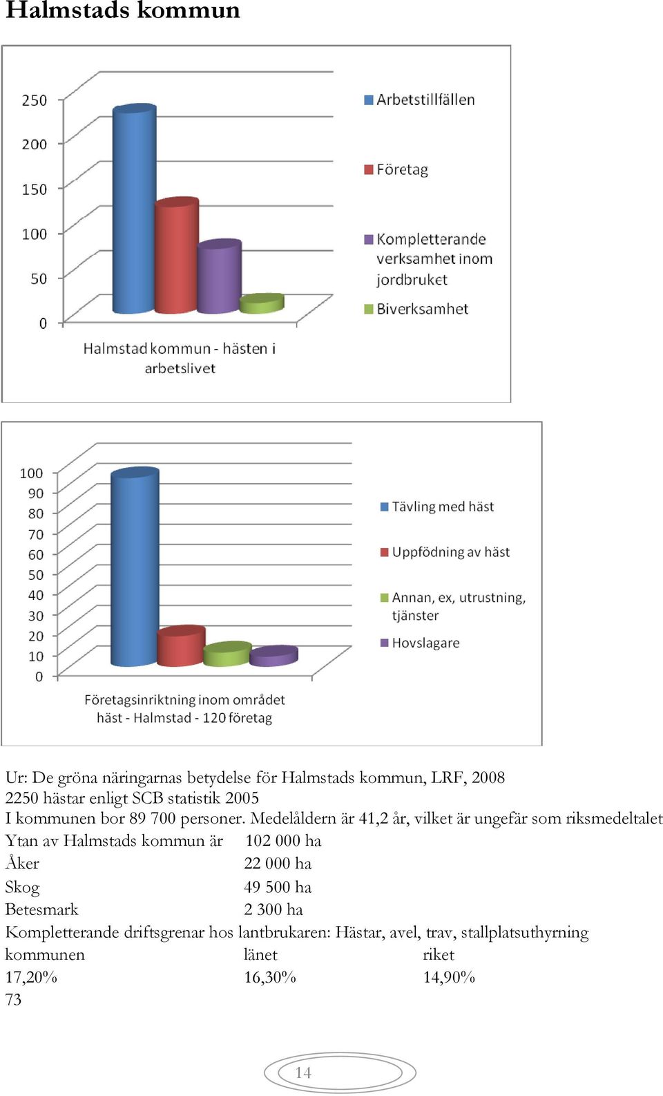 Medelåldern är 41,2 år, vilket är ungefär som riksmedeltalet Ytan av Halmstads kommun är 102 000 ha Åker 22