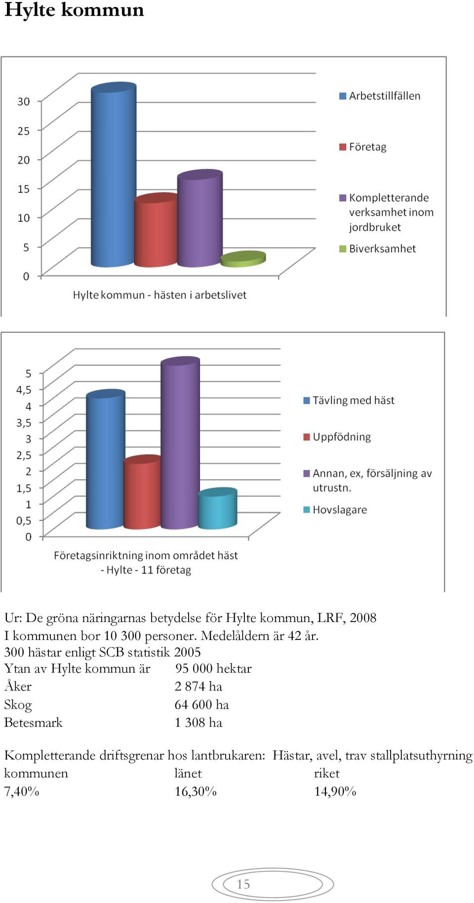 300 hästar enligt SCB statistik 2005 Ytan av Hylte kommun är 95 000 hektar Åker 2 874 ha Skog