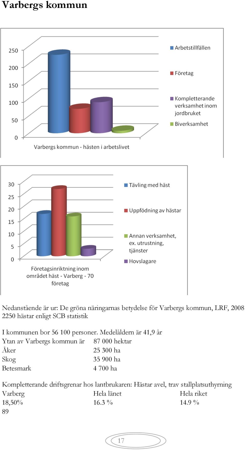 Medelåldern är 41,9 år Ytan av Varbergs kommun är 87 000 hektar Åker 25 300 ha Skog 35 900 ha Betesmark