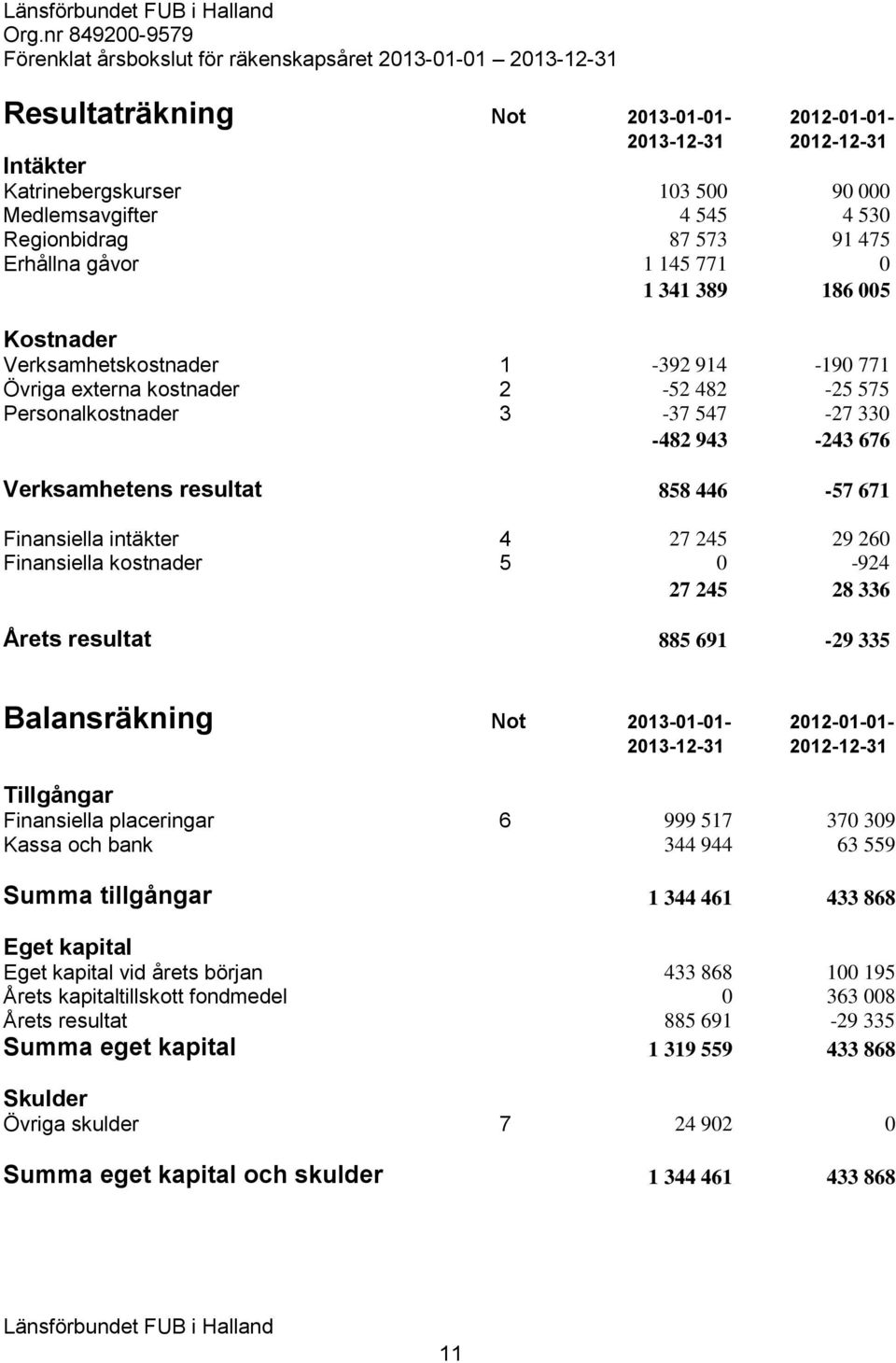 Medlemsavgifter 4 545 4 530 Regionbidrag 87 573 91 475 Erhållna gåvor 1 145 771 0 1 341 389 186 005 Kostnader Verksamhetskostnader 1-392 914-190 771 Övriga externa kostnader 2-52 482-25 575