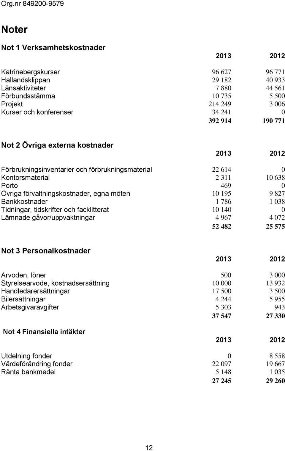 förvaltningskostnader, egna möten 10 195 9 827 Bankkostnader 1 786 1 038 Tidningar, tidskrifter och facklitterat 10 140 0 Lämnade gåvor/uppvaktningar 4 967 4 072 52 482 25 575 Not 3 Personalkostnader