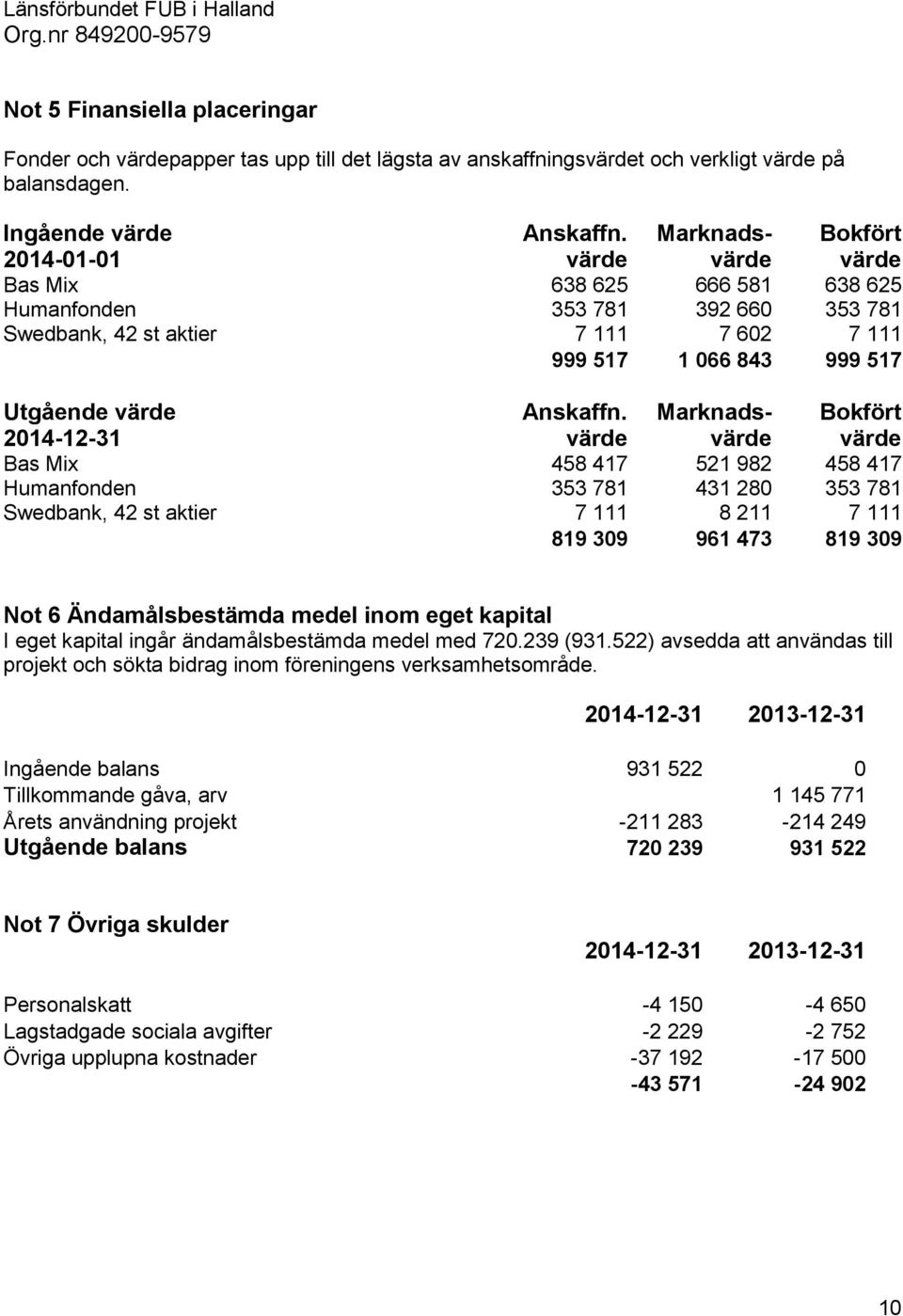 värde Marknadsvärde Bokfört värde Bas Mix 638 625 666 581 638 625 Humanfonden 353 781 392 660 353 781 Swedbank, 42 st aktier 7 111 7 602 7 111 999 517 1 066 843 999 517 Utgående värde 2014-12-31