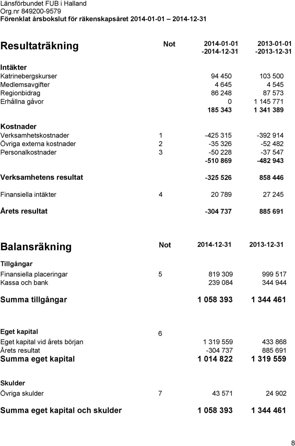 4 645 4 545 Regionbidrag 86 248 87 573 Erhållna gåvor 0 1 145 771 185 343 1 341 389 Kostnader Verksamhetskostnader 1-425 315-392 914 Övriga externa kostnader 2-35 326-52 482 Personalkostnader 3-50