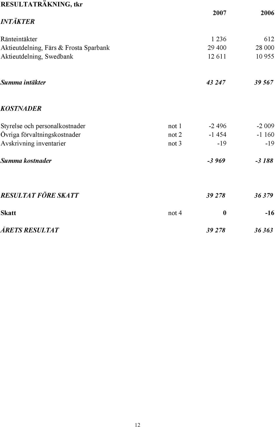 personalkostnader not 1-2 496-2 009 Övriga förvaltningskostnader not 2-1 454-1 160 Avskrivning inventarier not