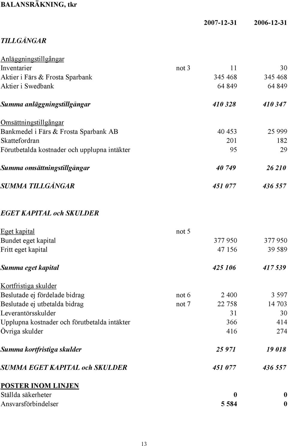 omsättningstillgångar 40 749 26 210 SUMMA TILLGÅNGAR 451 077 436 557 EGET KAPITAL och SKULDER Eget kapital not 5 Bundet eget kapital 377 950 377 950 Fritt eget kapital 47 156 39 589 Summa eget