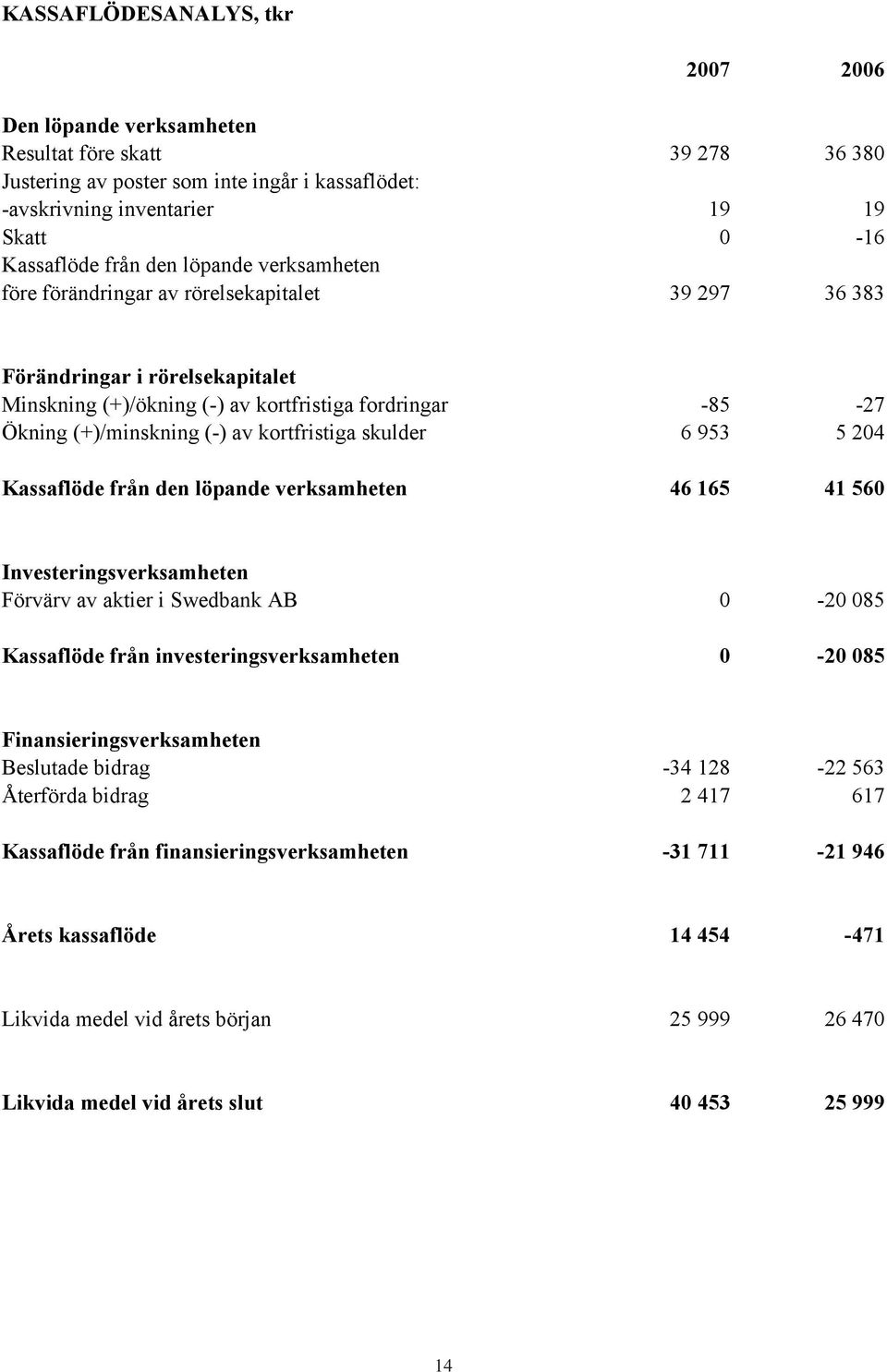 (+)/minskning (-) av kortfristiga skulder 6 953 5 204 Kassaflöde från den löpande verksamheten 46 165 41 560 Investeringsverksamheten Förvärv av aktier i Swedbank AB 0-20 085 Kassaflöde från