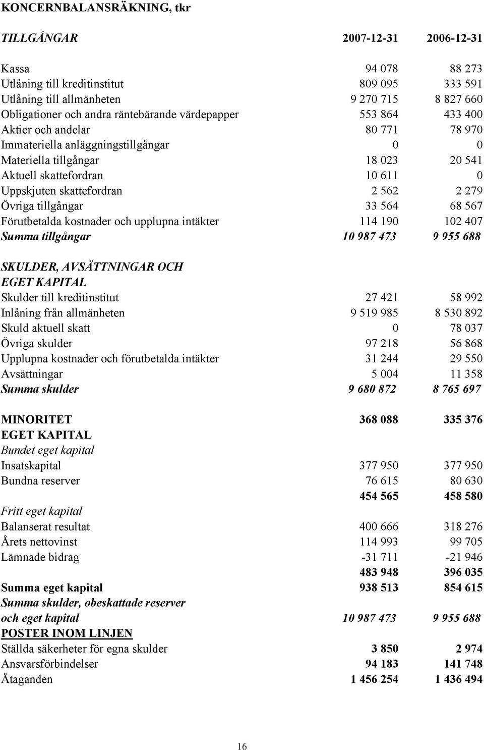 skattefordran 2 562 2 279 Övriga tillgångar 33 564 68 567 Förutbetalda kostnader och upplupna intäkter 114 190 102 407 Summa tillgångar 10 987 473 9 955 688 SKULDER, AVSÄTTNINGAR OCH EGET KAPITAL