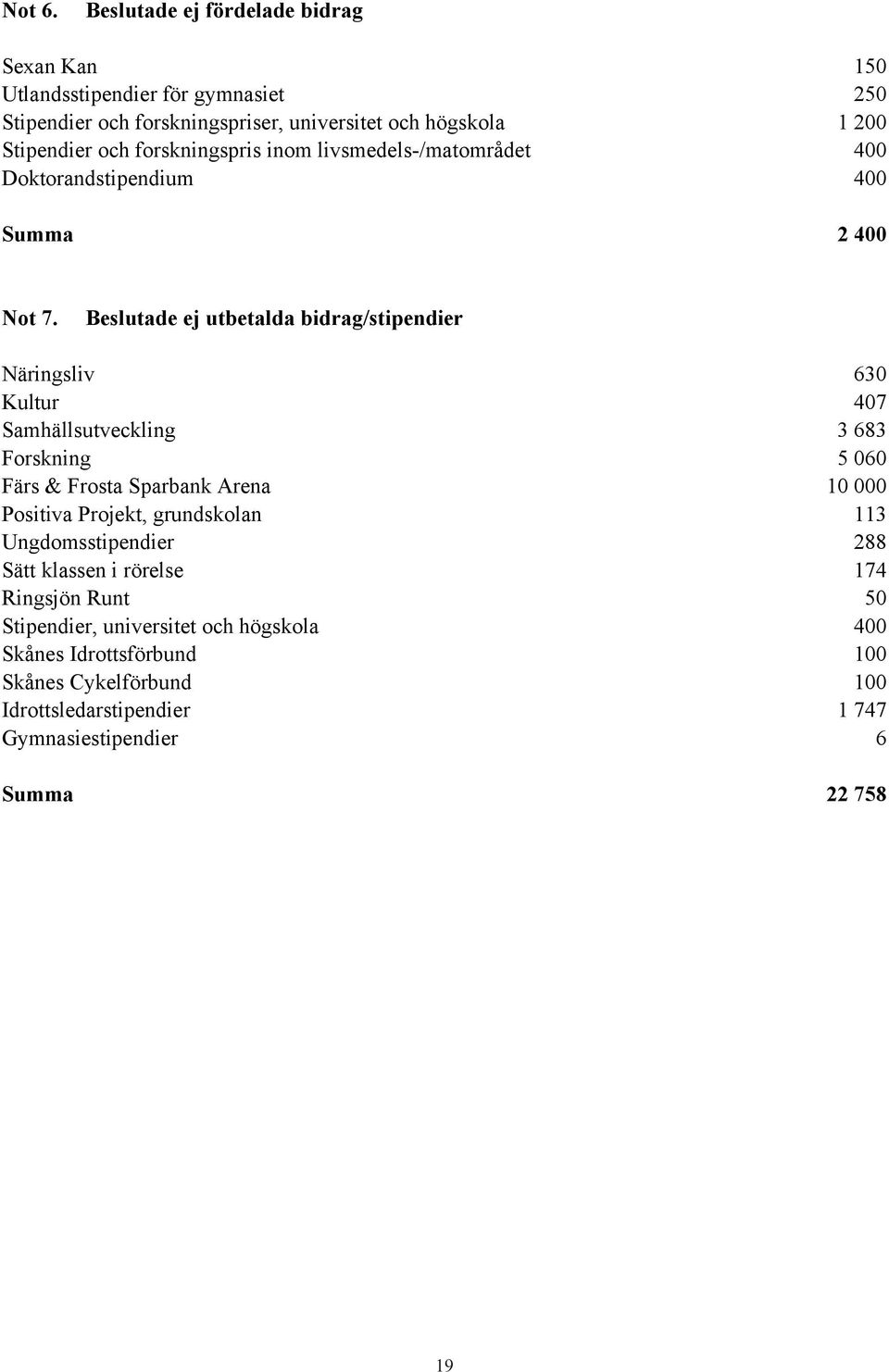 forskningspris inom livsmedels-/matområdet 400 Doktorandstipendium 400 Summa 2 400 Not 7.