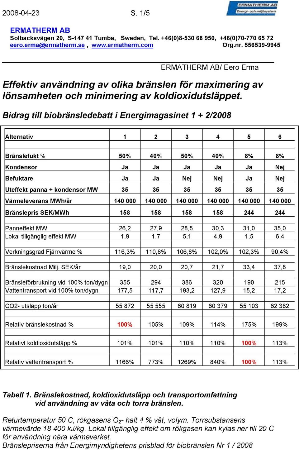Bidrag till biobränsledebatt i Energimagasinet 1 + 2/2008 Alternativ 1 2 3 4 5 6 Bränslefukt % 50% 40% 50% 40% 8% 8% Kondensor Ja Ja Ja Ja Ja Nej Befuktare Ja Ja Nej Nej Ja Nej Uteffekt panna +