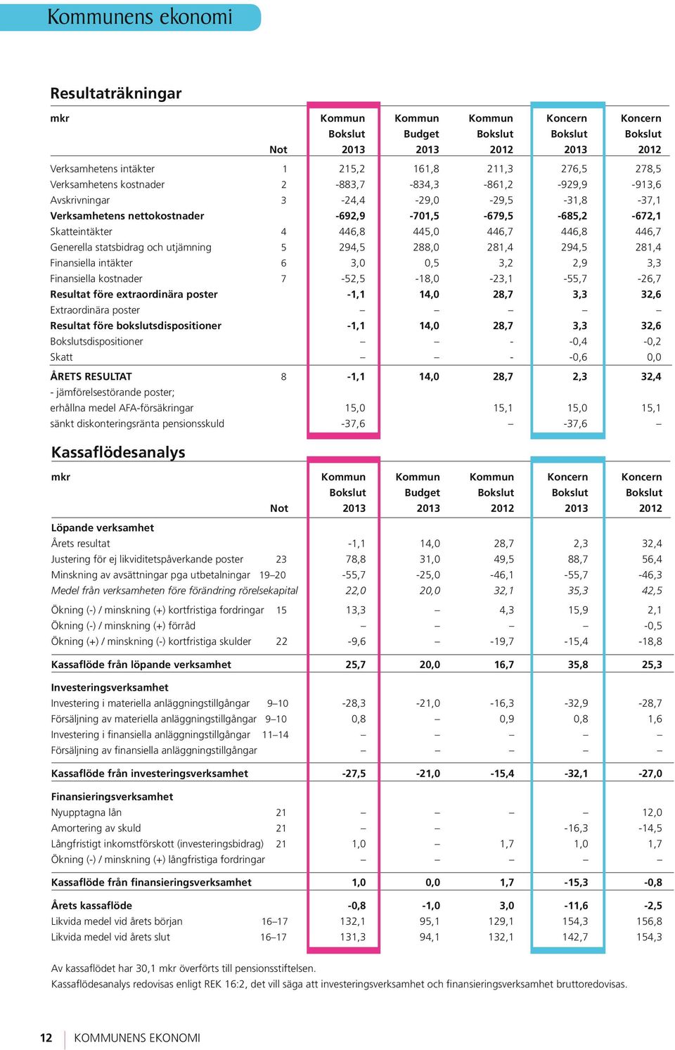 446,7 Generella statsbidrag och utjämning 5 294,5 288,0 281,4 294,5 281,4 Finansiella intäkter 6 3,0 0,5 3,2 2,9 3,3 Finansiella kostnader 7-52,5-18,0-23,1-55,7-26,7 Resultat före extraordinära