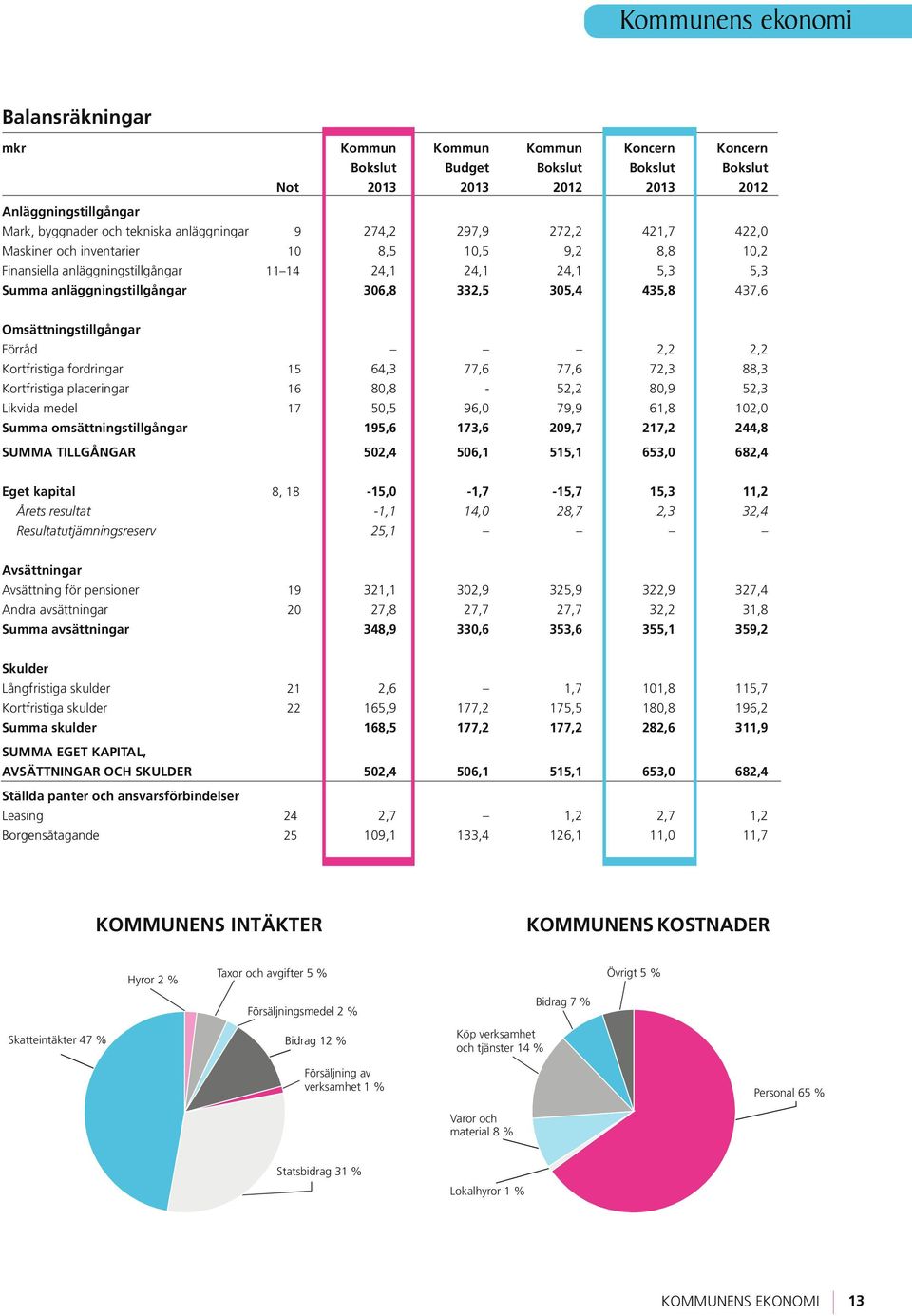 305,4 435,8 437,6 Omsättningstillgångar Förråd 2,2 2,2 Kortfristiga fordringar 15 64,3 77,6 77,6 72,3 88,3 Kortfristiga placeringar 16 80,8-52,2 80,9 52,3 Likvida medel 17 50,5 96,0 79,9 61,8 102,0