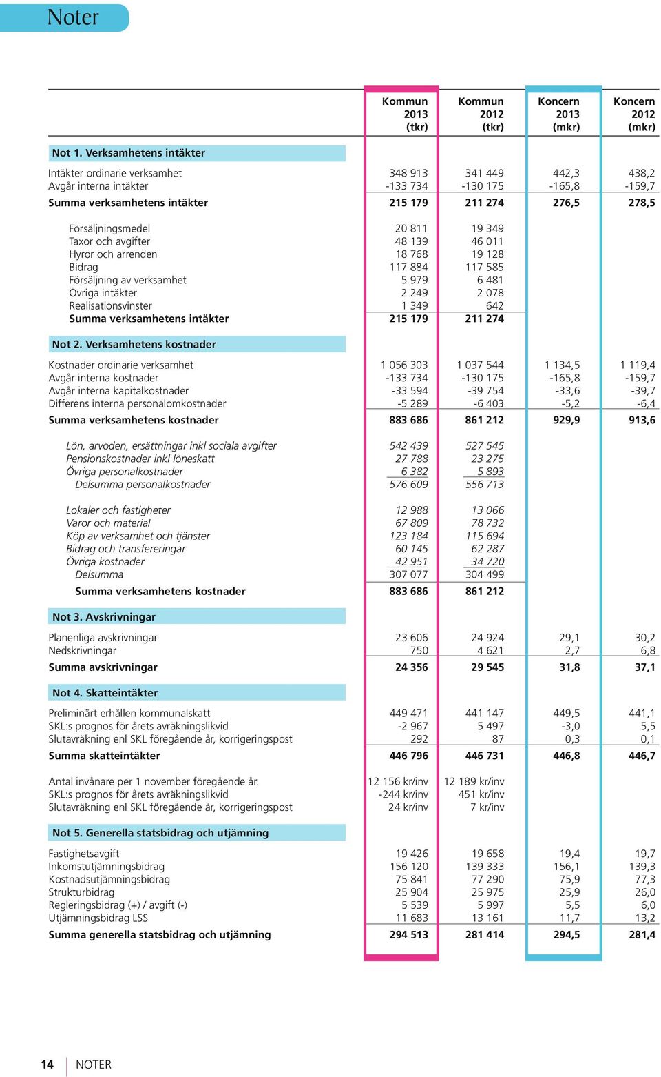 Försäljningsmedel 20 811 19 349 Taxor och avgifter 48 139 46 011 Hyror och arrenden 18 768 19 128 Bidrag 117 884 117 585 Försäljning av verksamhet 5 979 6 481 Övriga intäkter 2 249 2 078