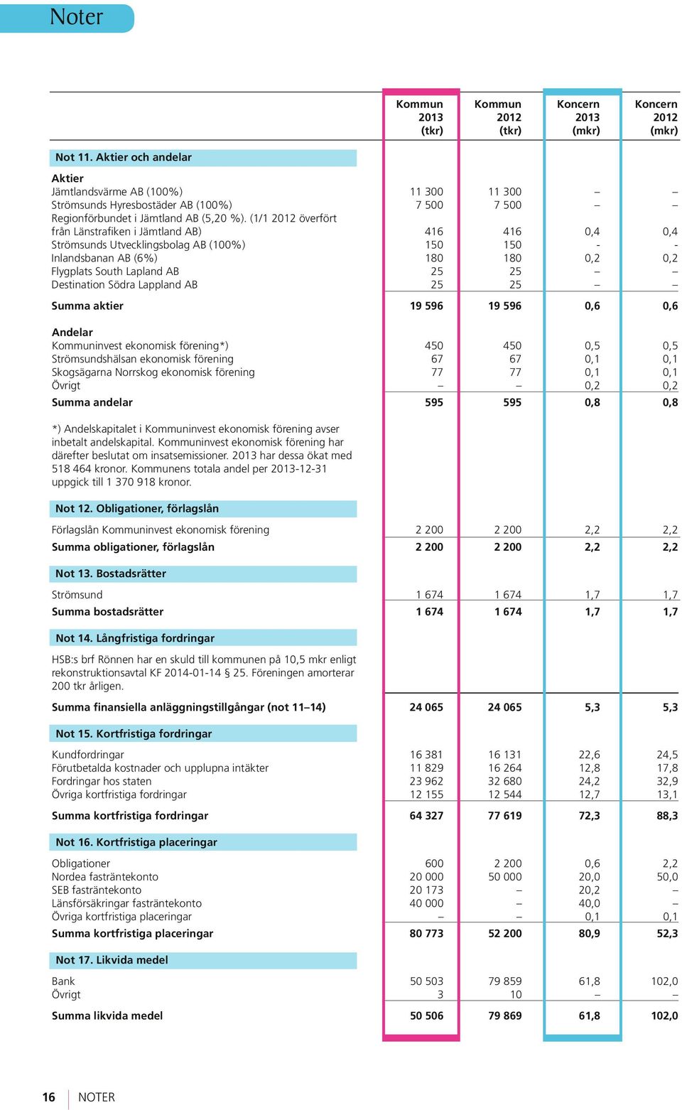 (1/1 2012 överfört från Länstrafiken i Jämtland AB) 416 416 0,4 0,4 Strömsunds Utvecklingsbolag AB (100%) 150 150 - - Inlandsbanan AB (6%) 180 180 0,2 0,2 Flygplats South Lapland AB 25 25 Destination