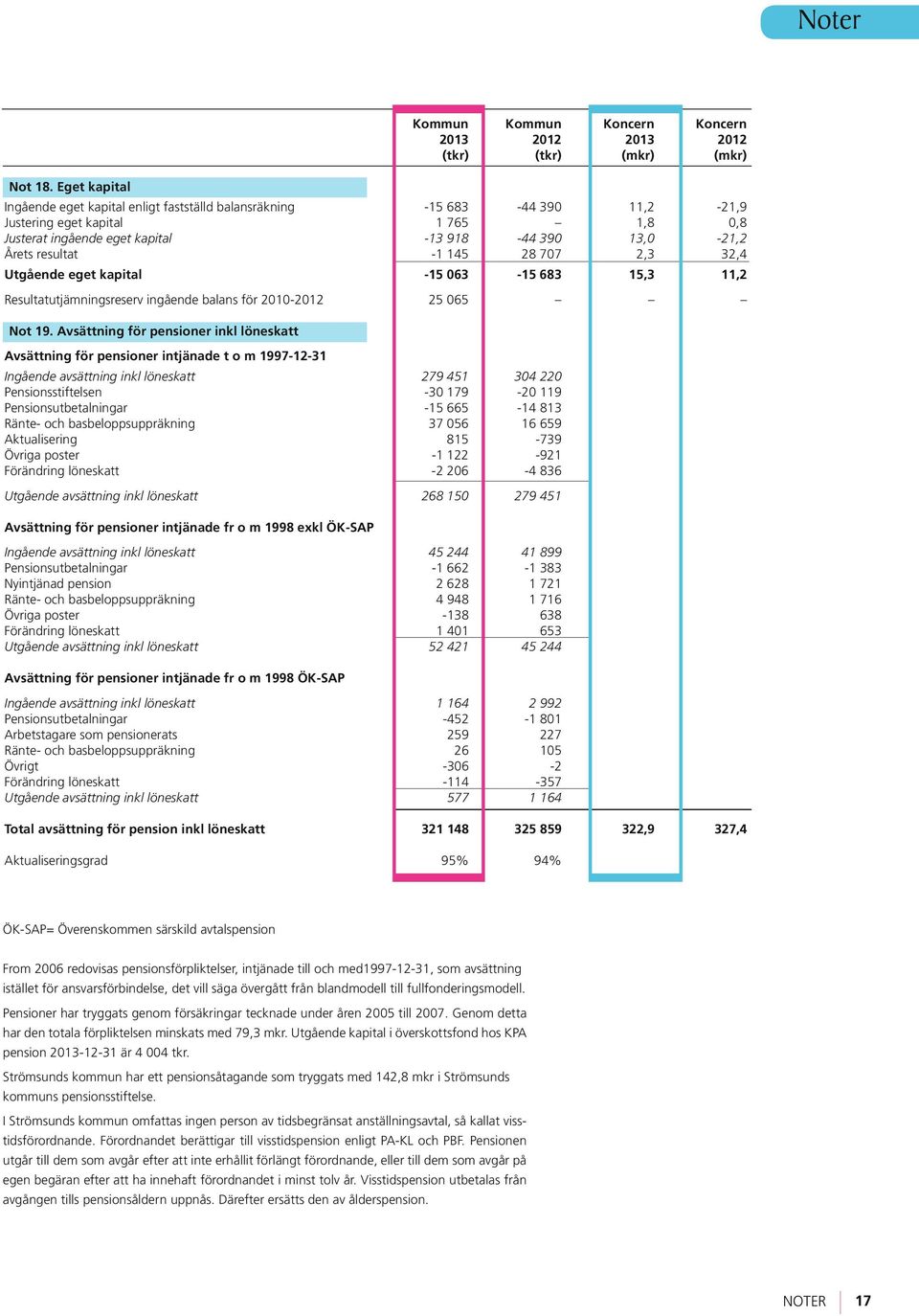 0,8 Justerat ingående eget kapital -13 918-44 390 13,0-21,2 Årets resultat -1 145 28 707 2,3 32,4 Utgående eget kapital -15 063-15 683 15,3 11,2 Resultatutjämningsreserv ingående balans för 2010-2012