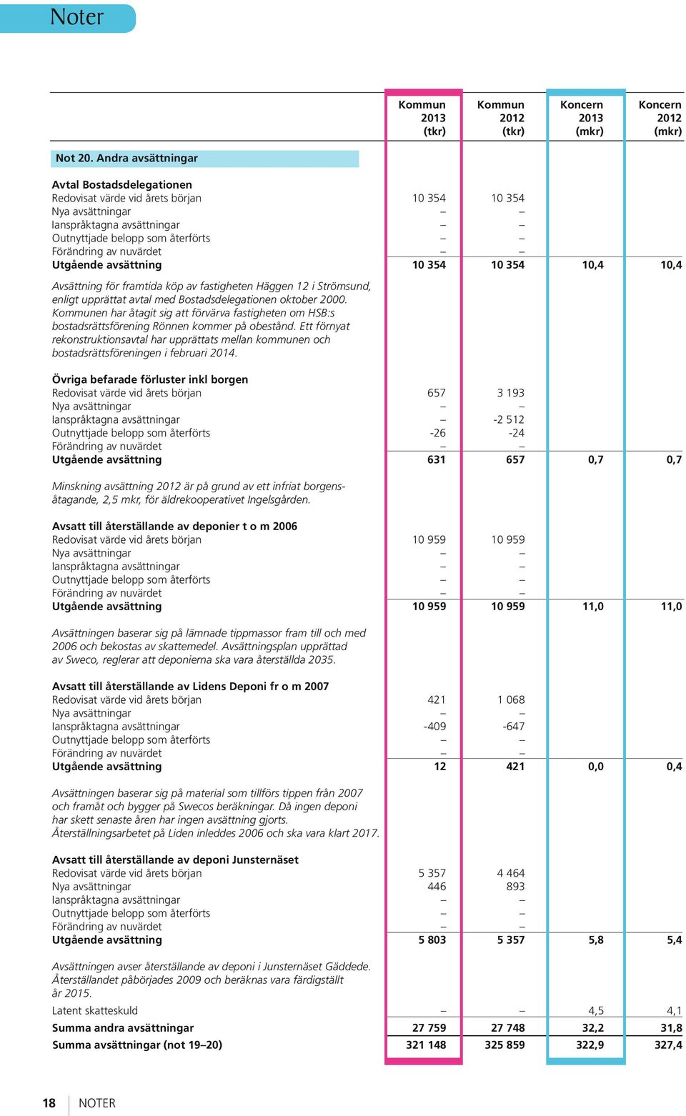 Utgående avsättning 10 354 10 354 10,4 10,4 Avsättning för framtida köp av fastigheten Häggen 12 i Strömsund, enligt upprättat avtal med Bostadsdelegationen oktober 2000.