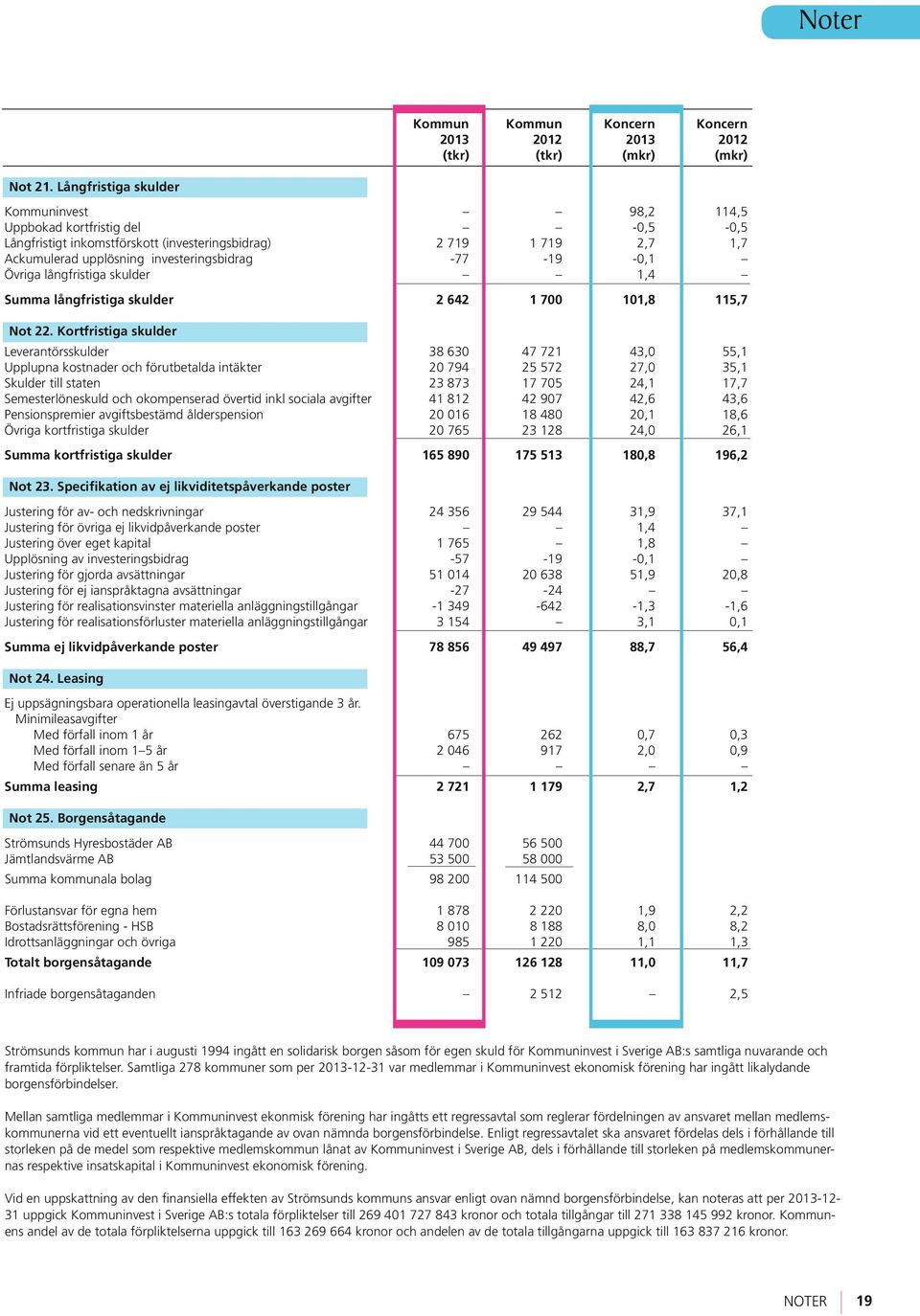 -0,1 Övriga långfristiga skulder 1,4 Summa långfristiga skulder 2 642 1 700 101,8 115,7 Not 22.