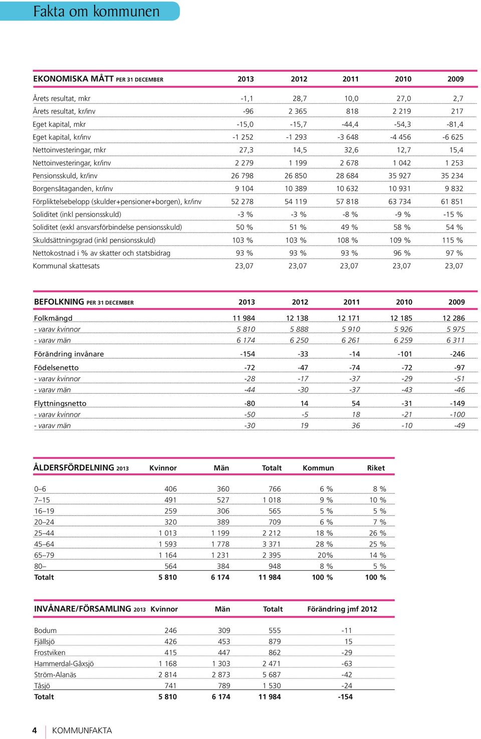 kr/inv 26 798 26 850 28 684 35 927 35 234 Borgensåtaganden, kr/inv 9 104 10 389 10 632 10 931 9 832 Förpliktelsebelopp (skulder+pensioner+borgen), kr/inv 52 278 54 119 57 818 63 734 61 851 Soliditet