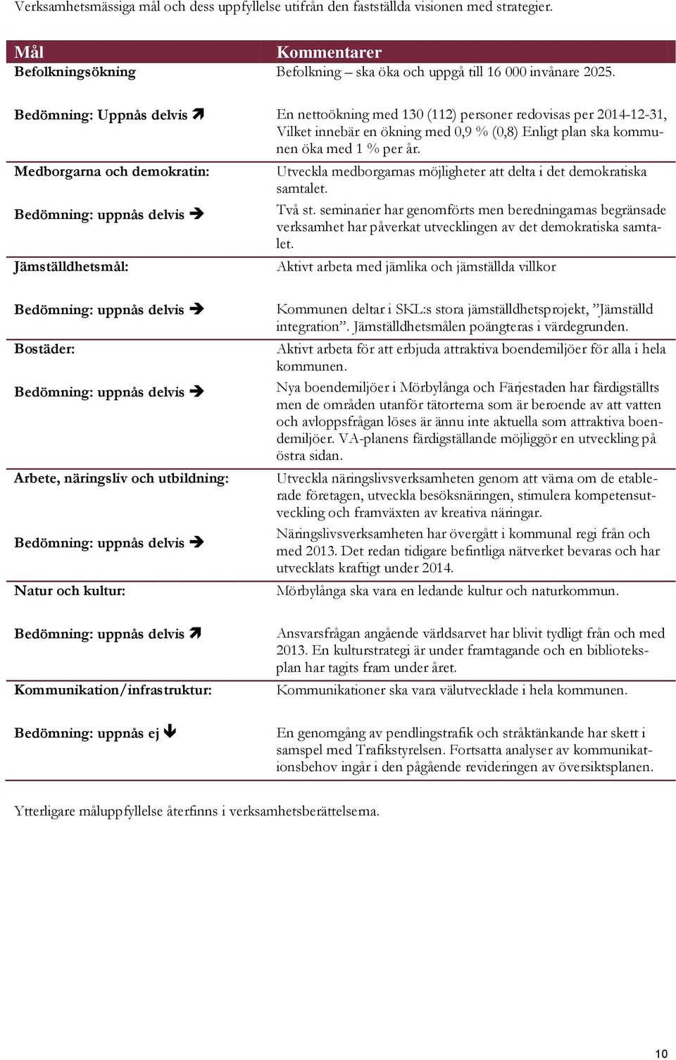 och utbildning: Bedömning: uppnås delvis Natur och kultur: Bedömning: uppnås delvis Kommunikation/infrastruktur: Bedömning: uppnås ej Kommentarer Befolkning ska öka och uppgå till 16 000 invånare