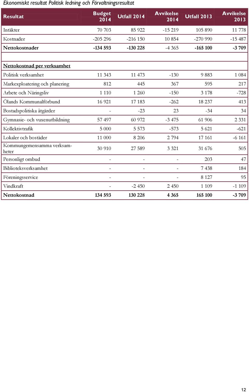 445 367 595 217 Arbete och Näringsliv 1 110 1 260-150 3 178-728 Ölands Kommunalförbund 16 921 17 183-262 18 237 413 Bostadspolitiska åtgärder - -23 23-34 34 Gymnasie- och vuxenutbildning 57 497 60