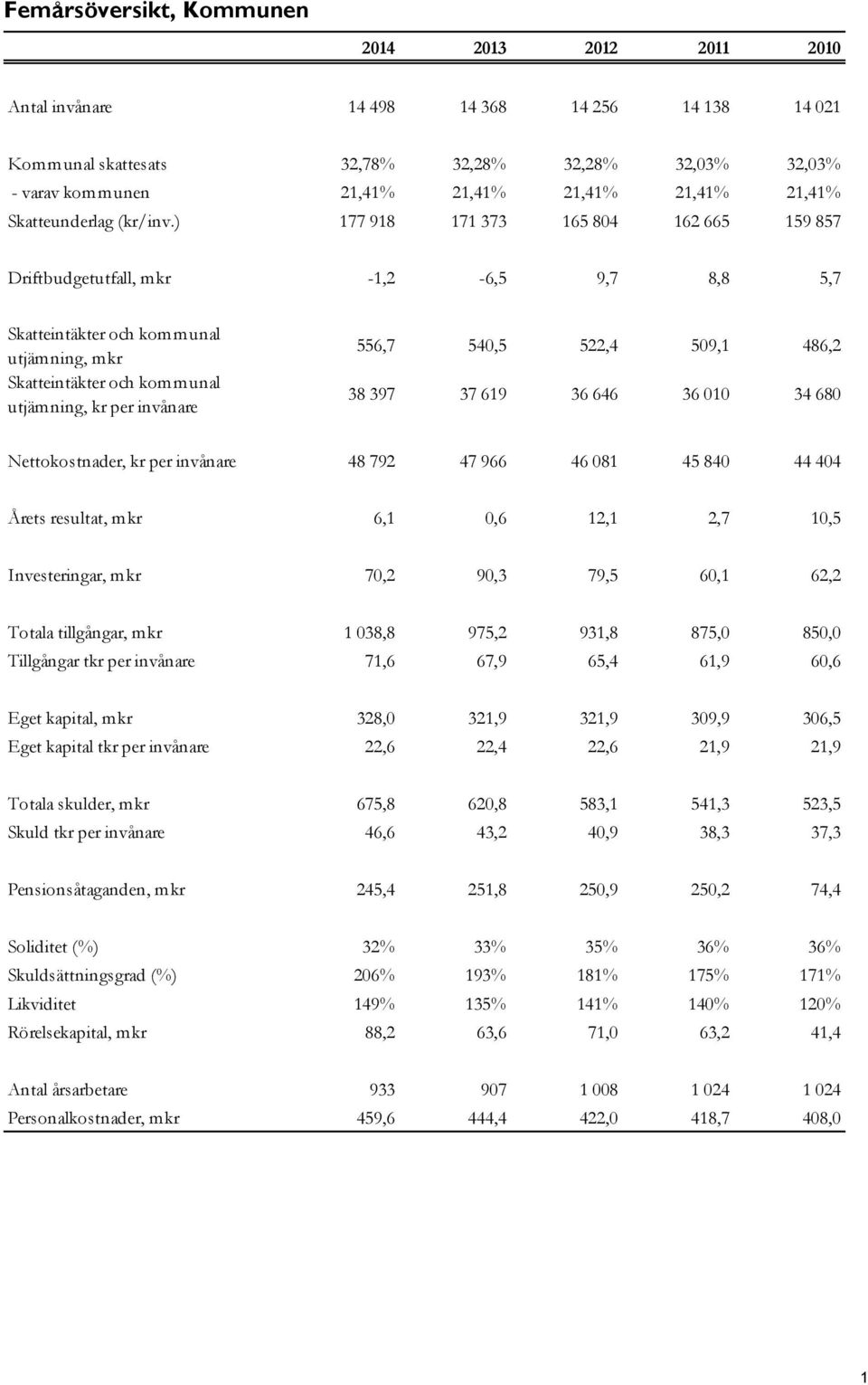 ) 177 918 171 373 165 804 162 665 159 857 Driftbudgetutfall, mkr -1,2-6,5 9,7 8,8 5,7 Skatteintäkter och kommunal utjämning, mkr Skatteintäkter och kommunal utjämning, kr per invånare 556,7 540,5