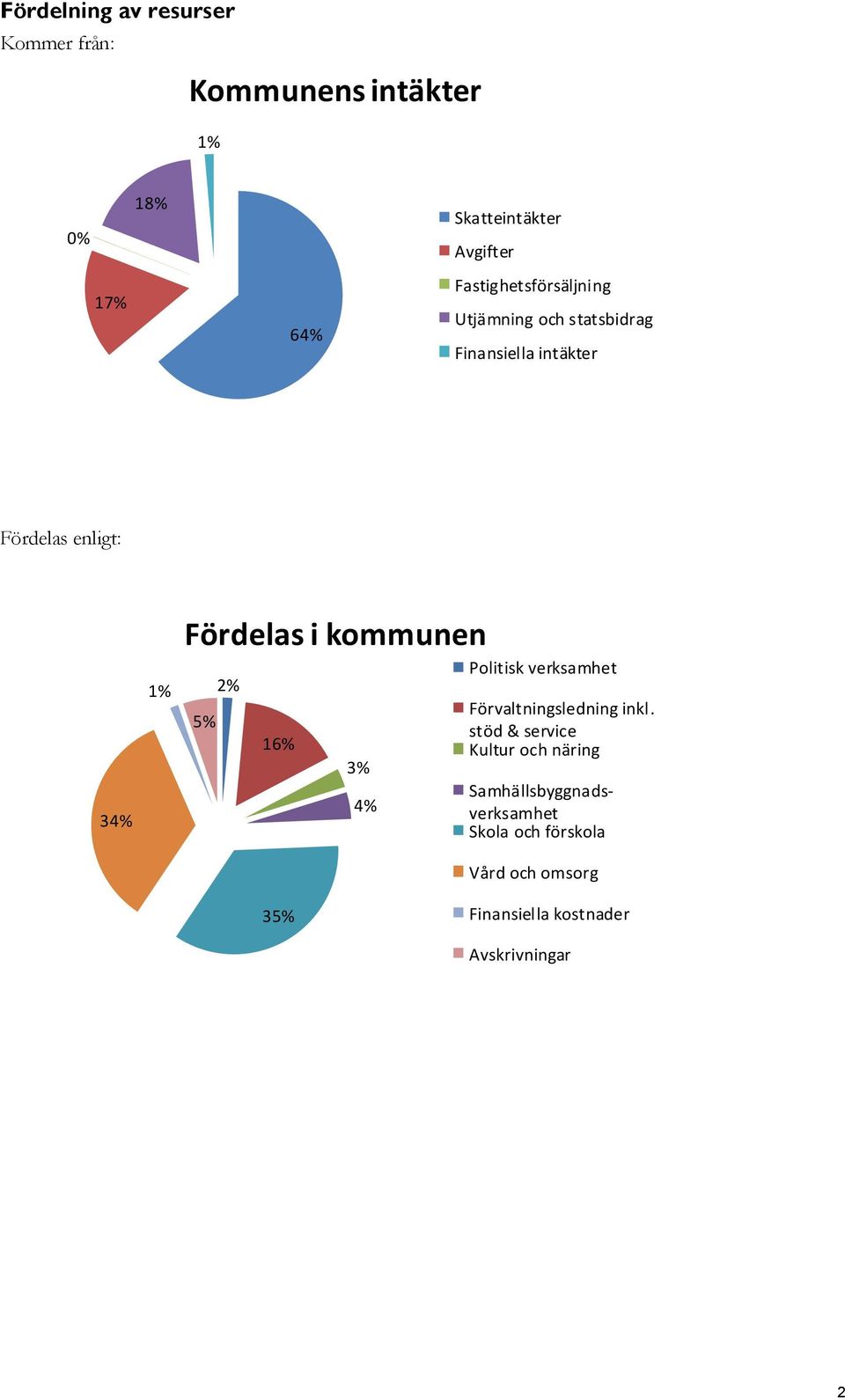 i kommunen 5% 2% 16% 3% 4% Politisk verksamhet Förvaltningsledning inkl.