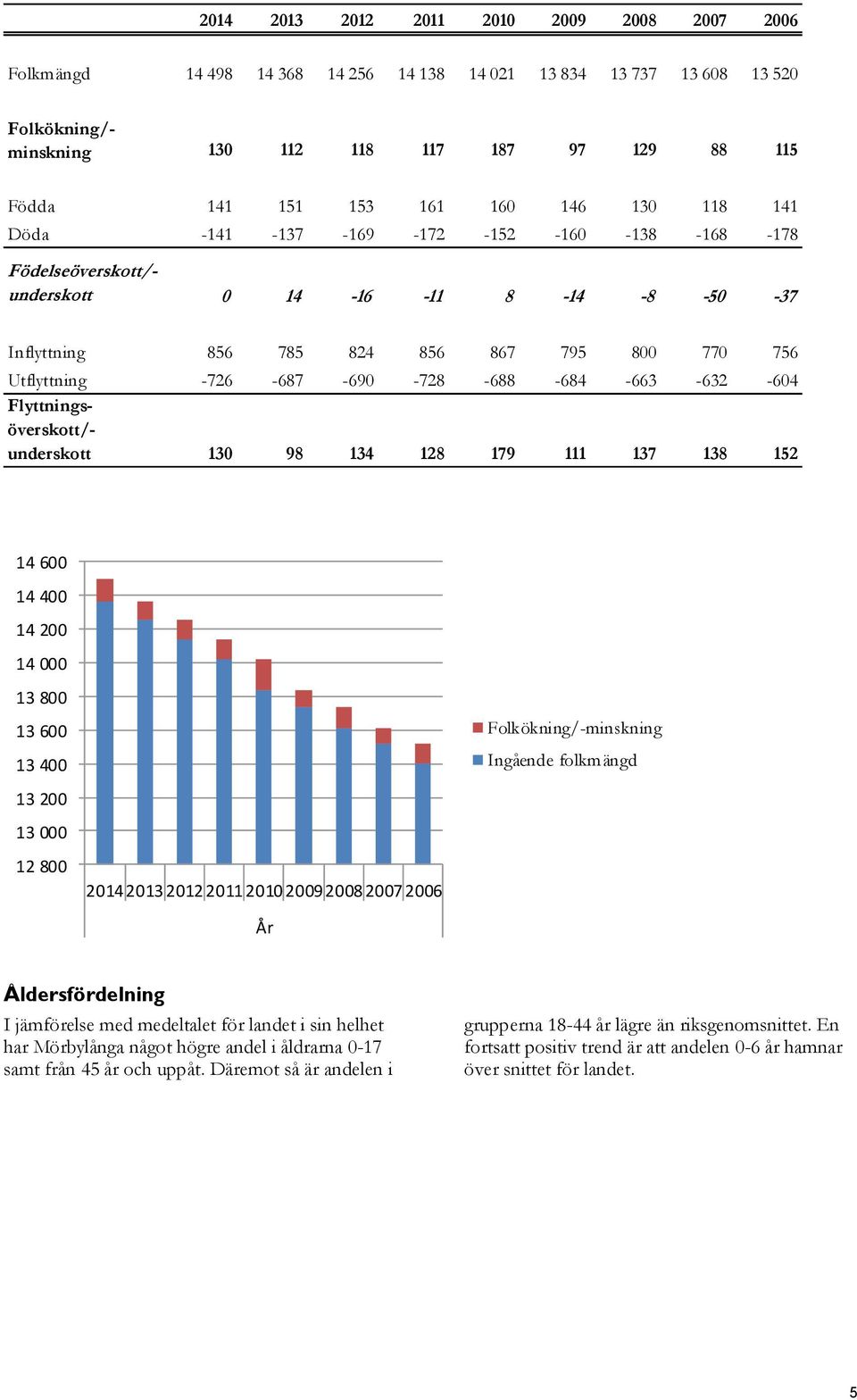 -690-728 -688-684 -663-632 -604 Flyttnings- överskott/- underskott 130 98 134 128 179 111 137 138 152 14 600 14 400 14 200 14 000 13 800 13 600 13 400 Folkökning/-minskning Ingående folkmängd 13 200