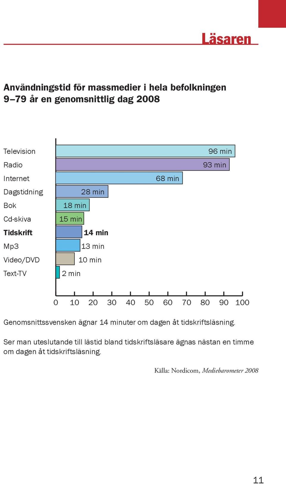 min 0 10 20 30 40 50 60 70 80 90 100 Genomsnittssvensken ägnar 14 minuter om dagen åt tidskriftsläsning.