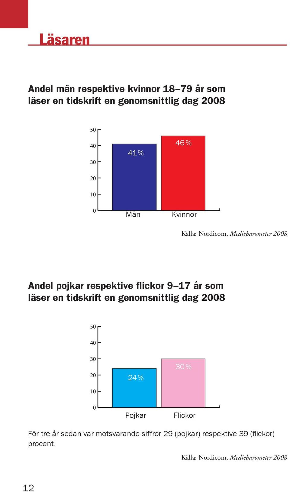 som läser en tidskrift en genomsnittlig dag 2008 50 40 30 20 10 24 % 30 % 0 Pojkar Flickor För tre år