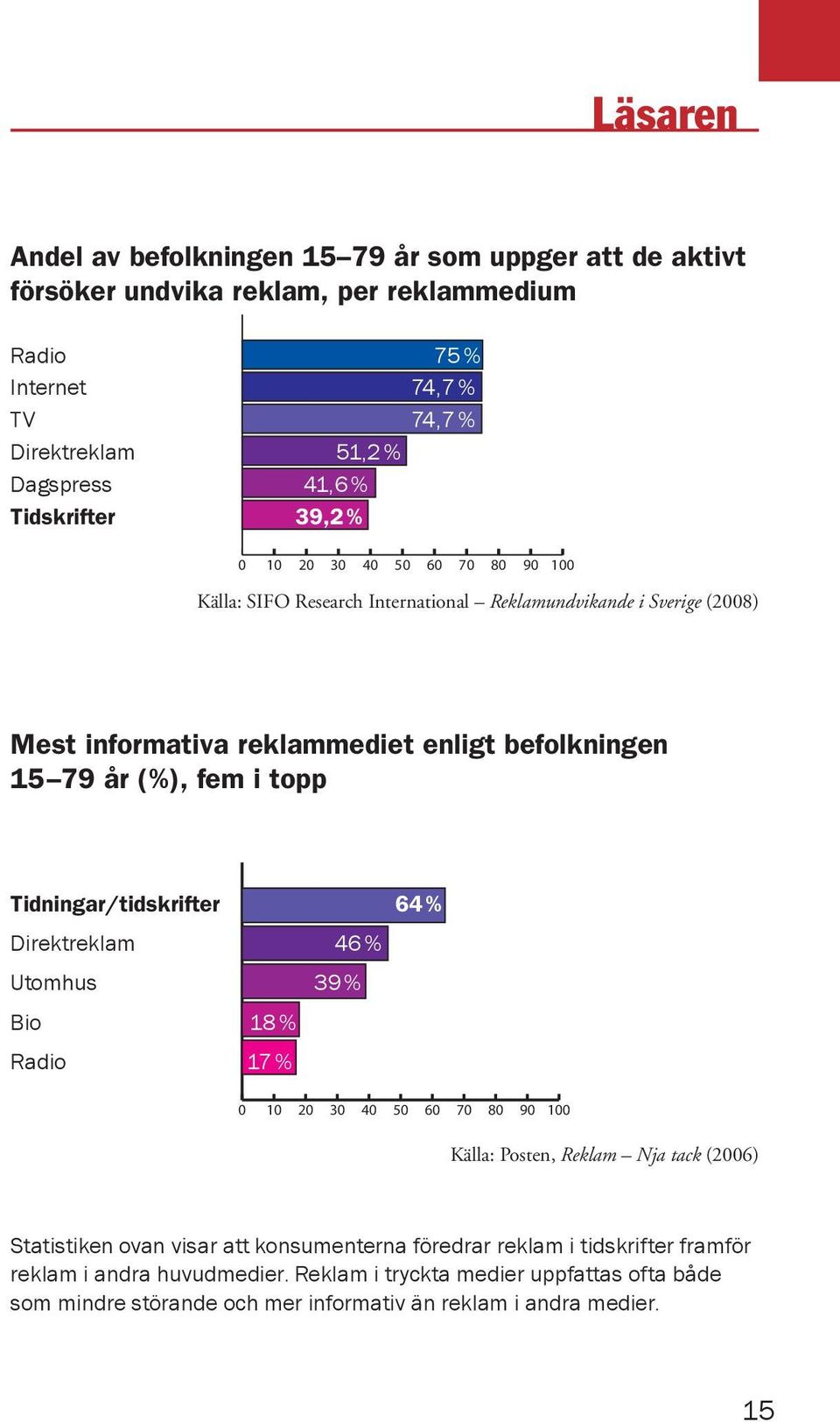 fem i topp Tidningar/tidskrifter 64 % Direktreklam 46 % Utomhus 39 % Bio 18 % Radio 17 % 0 10 20 30 40 50 60 70 80 90 100 Källa: Posten, Reklam Nja tack (2006) Statistiken ovan visar