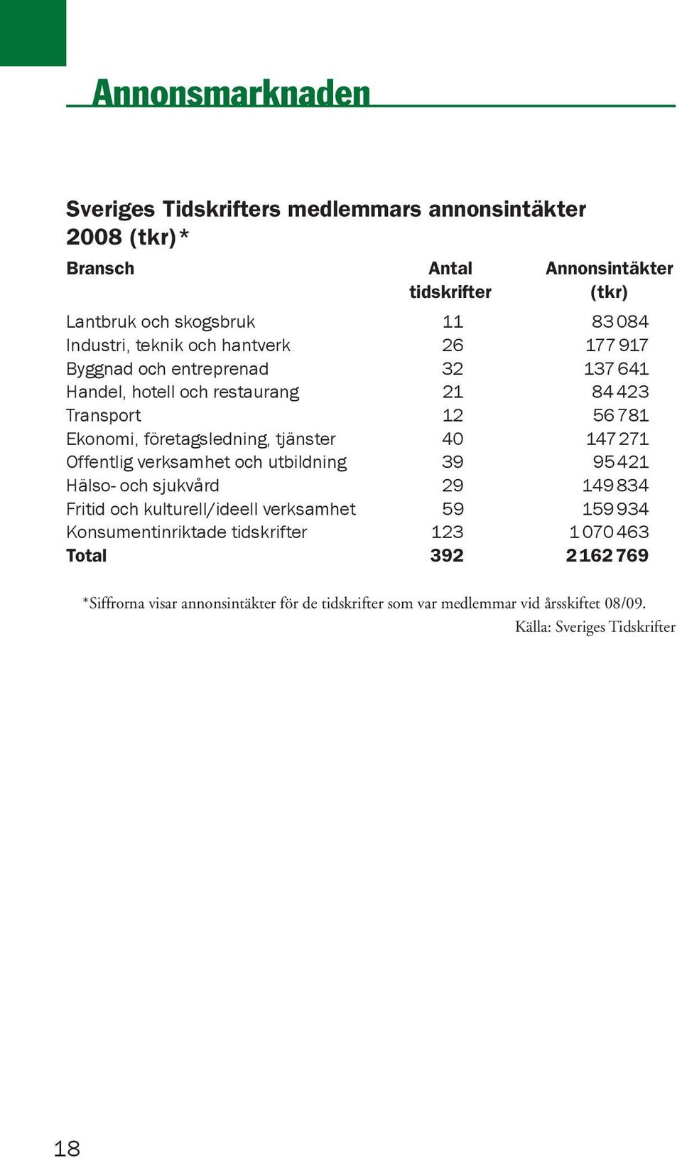 tjänster 40 147 271 Offentlig verksamhet och utbildning 39 95421 Hälso- och sjukvård 29 149834 Fritid och kulturell/ideell verksamhet 59 159934