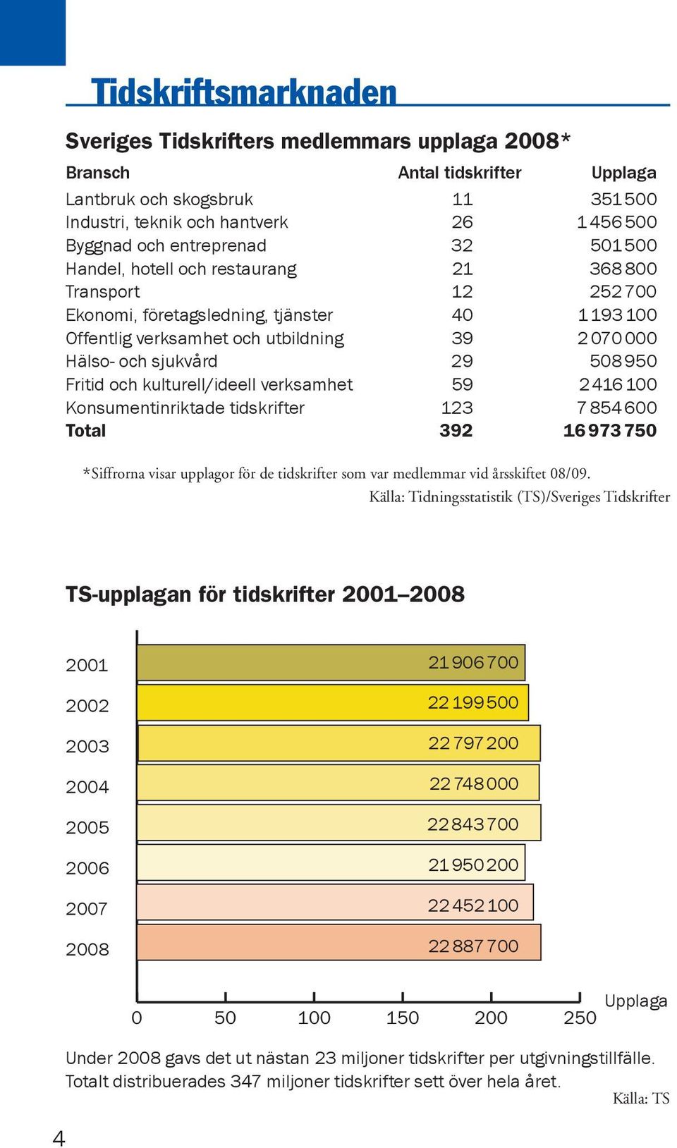 Fritid och kulturell/ideell verksamhet 59 2416 100 Konsumentinriktade tidskrifter 123 7854600 Total 392 16973750 * Siffrorna visar upplagor för de tidskrifter som var medlemmar vid årsskiftet 08/09.