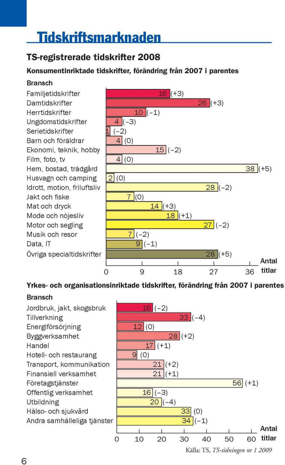 friluftsliv 28 ( 2) Jakt och fi ske 7 (0) Mat och dryck 14 (+3) Mode och nöjesliv 18 (+1) Motor och segling 27 ( 2) Musik och resor 7 ( 2) Data, IT 9 ( 1) Övriga specialtidskrifter 28 (+5) Antal 0 9