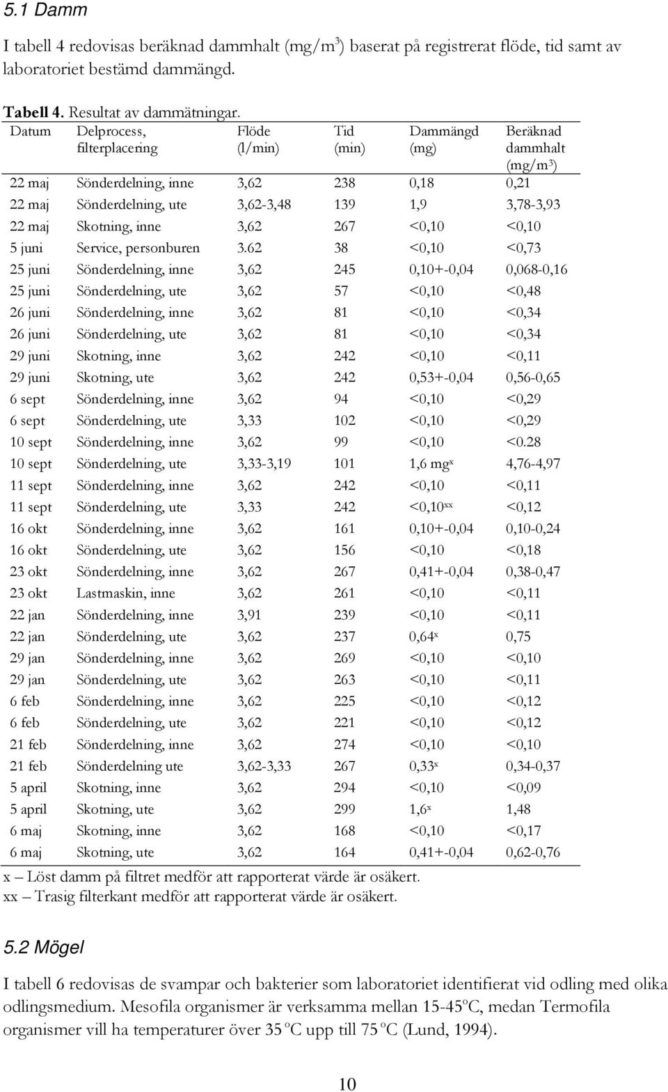 22 maj Skotning, inne 3,62 267 <0,10 <0,10 5 juni Service, personburen 3.