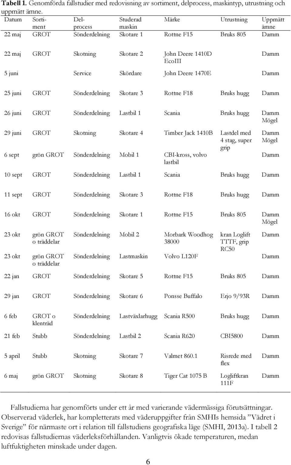 juni Service Skördare John Deere 1470E Damm 25 juni GROT Sönderdelning Skotare 3 Rottne F18 Bruks hugg Damm 26 juni GROT Sönderdelning Lastbil 1 Scania Bruks hugg Damm Mögel 29 juni GROT Skotning