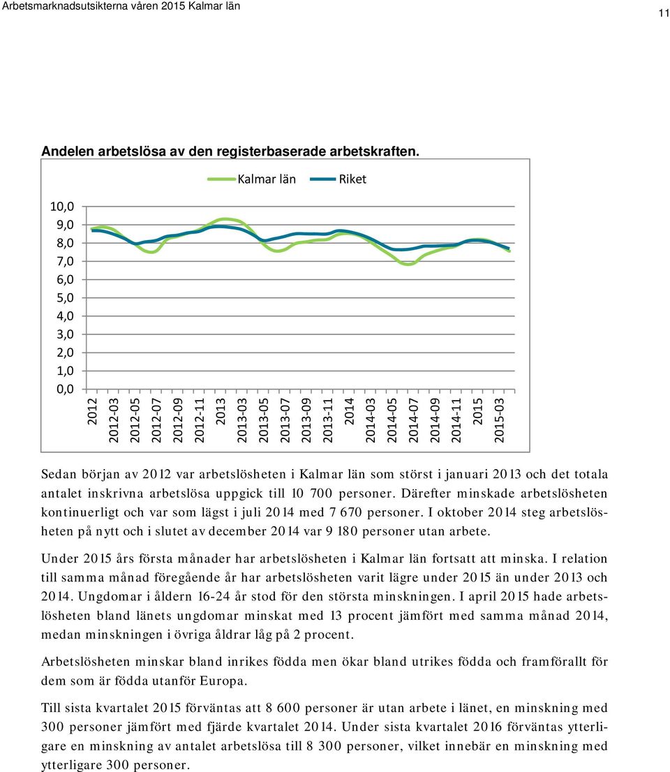 2015 2015 03 Sedan början av 2012 var arbetslösheten i Kalmar län som störst i januari 2013 och det totala antalet inskrivna arbetslösa uppgick till 10 700 personer.