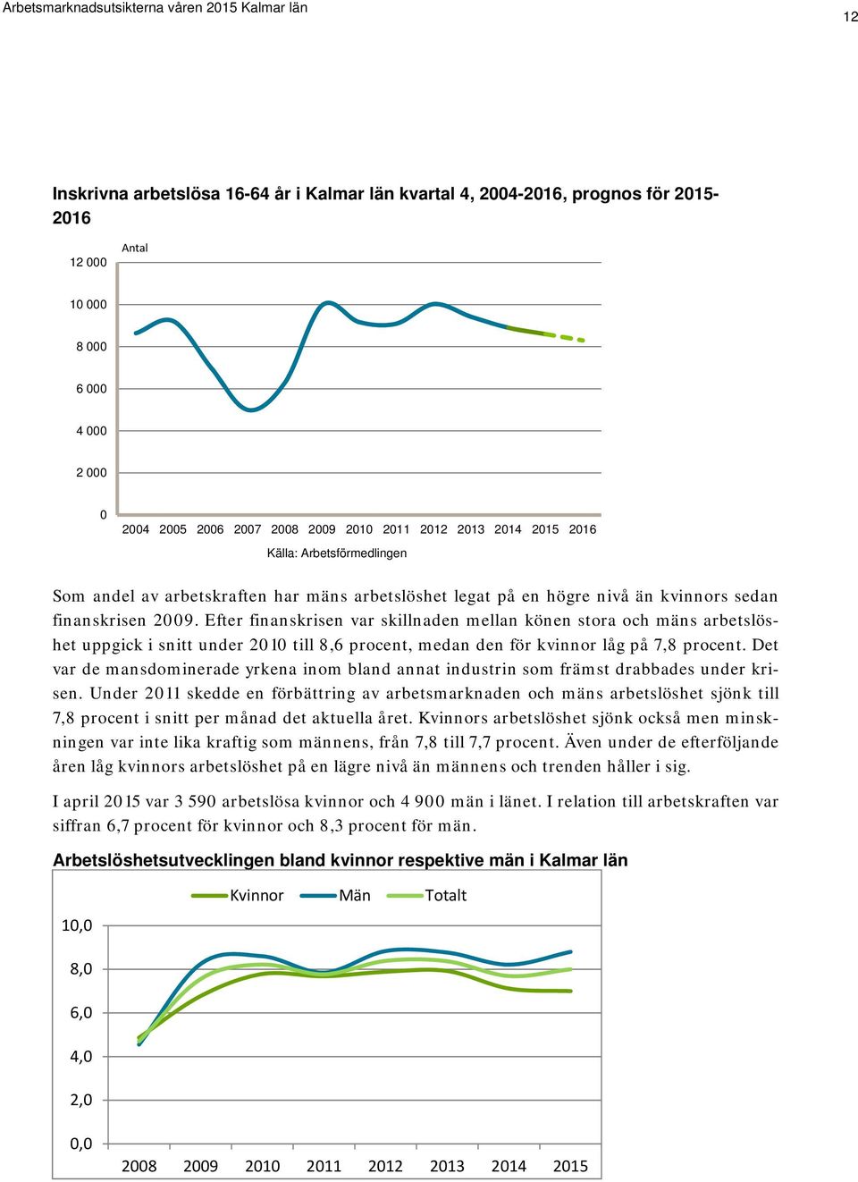 Efter finanskrisen var skillnaden mellan könen stora och mäns arbetslöshet uppgick i snitt under 2010 till 8,6 procent, medan den för kvinnor låg på 7,8 procent.