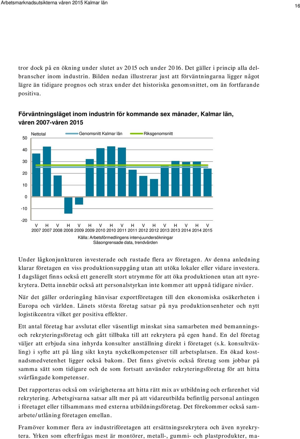 Förväntningsläget inom industrin för kommande sex månader, Kalmar län, våren 2007-våren 2015 50 Nettotal Genomsnitt Kalmar län Riksgenomsnitt 40 30 20 10 0-10 -20 V H V H V H V H V H V H V H V H V