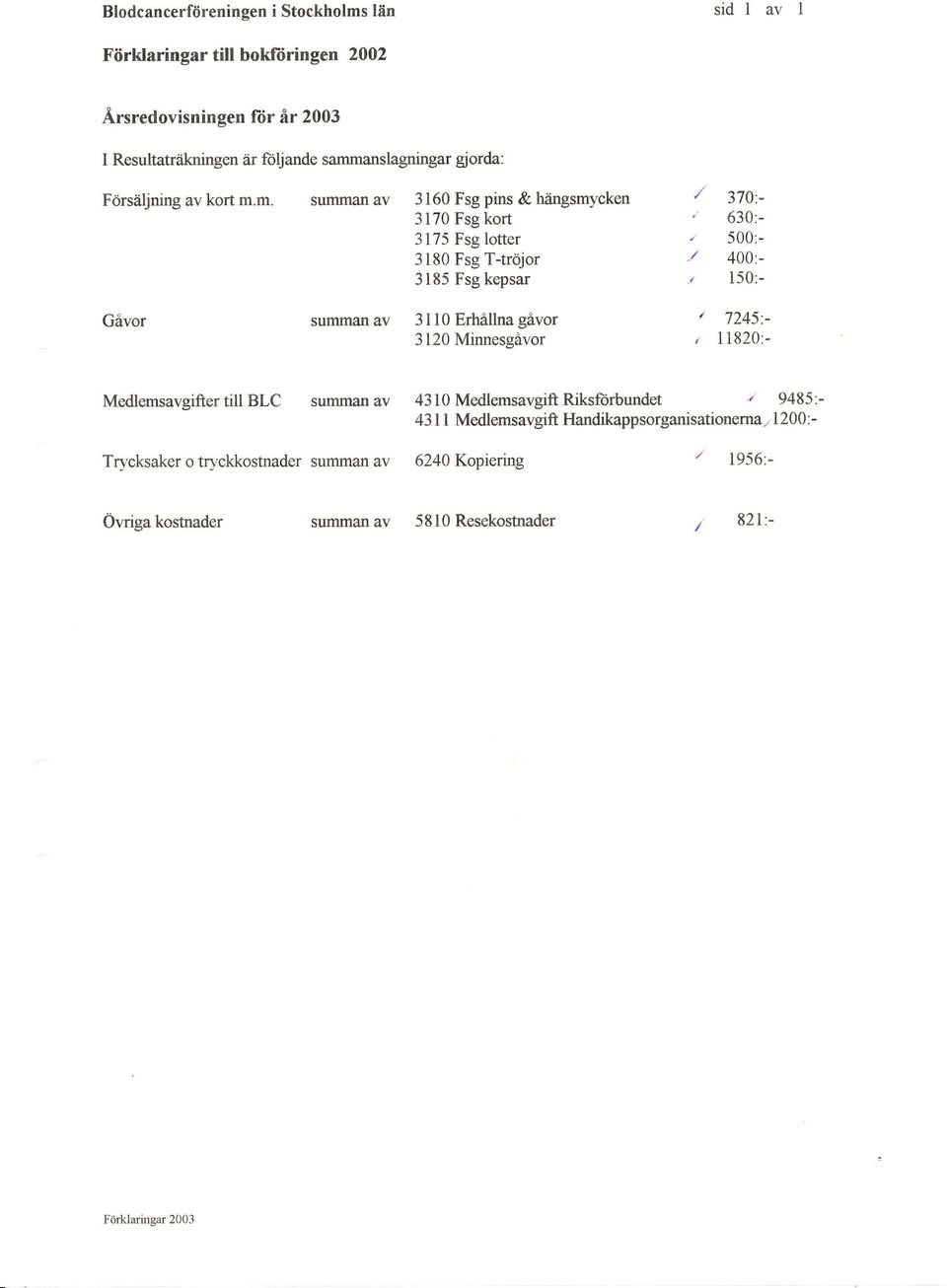 m Gåvor swnman av 316 Fsg pins & hiingsmycken 317 Fsg kort 3175 Fsg lotter 318 Fsg T-trojor 3185 Fsg kepsar surnnurn av 3l l Erhållnagävor 312 Minnesgåvor 37: