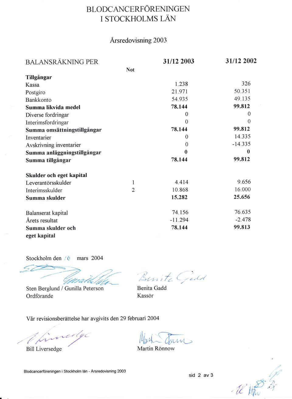 812 Skulder och eget kapitat Leverantörsskulder Interimsskulder Summa skulder I 2 4.4t4 1.868 15.282 9.656 16 25.656 Balanserat kapital Ärets resultat Summa skulder och eget kapital 74.156-11294 78.