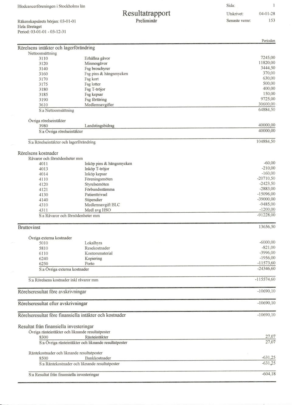 Fsg kepsar Fsg ftirtiiring Medlemsavgifter Perioden 7245, I182, 3444,5 37, 63, 5, 4, 15, 9725, 36, 64884,5 Ovriga rörelseintiikter 398 Landstinesbidrae 4, S:a Övriga rörelseintiikter 4, S:a