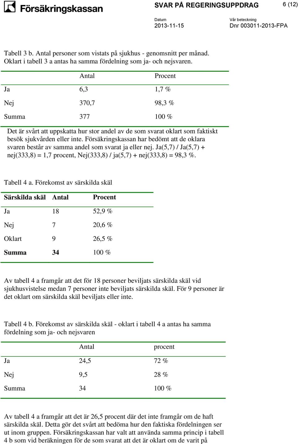 Försäkringskassan har bedömt att de oklara svaren består av samma andel som svarat ja eller nej. Ja(5,7) / Ja(5,7) + nej(333,8) = 1,7 procent, Nej(333,8) / ja(5,7) + nej(333,8) = 98,3 %. Tabell 4 a.