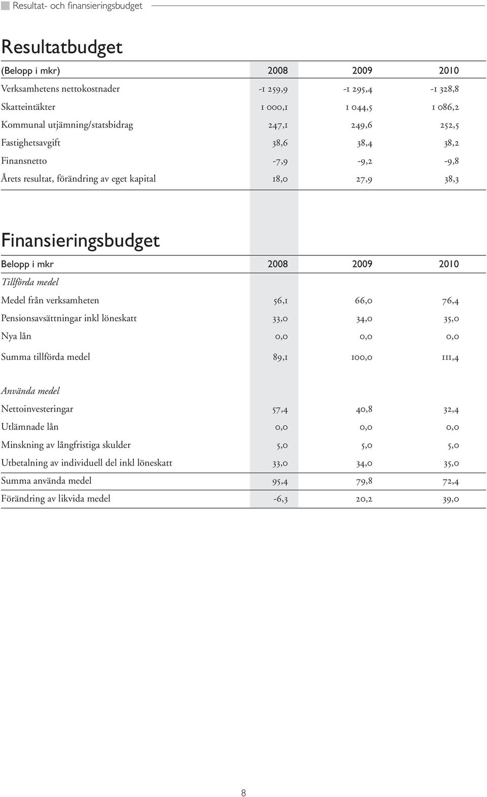 2010 Tillförda medel Medel från verksamheten 56,1 66,0 76,4 Pensionsavsättningar inkl löneskatt 33,0 34,0 35,0 Nya lån 0,0 0,0 0,0 Summa tillförda medel 89,1 100,0 111,4 Använda medel