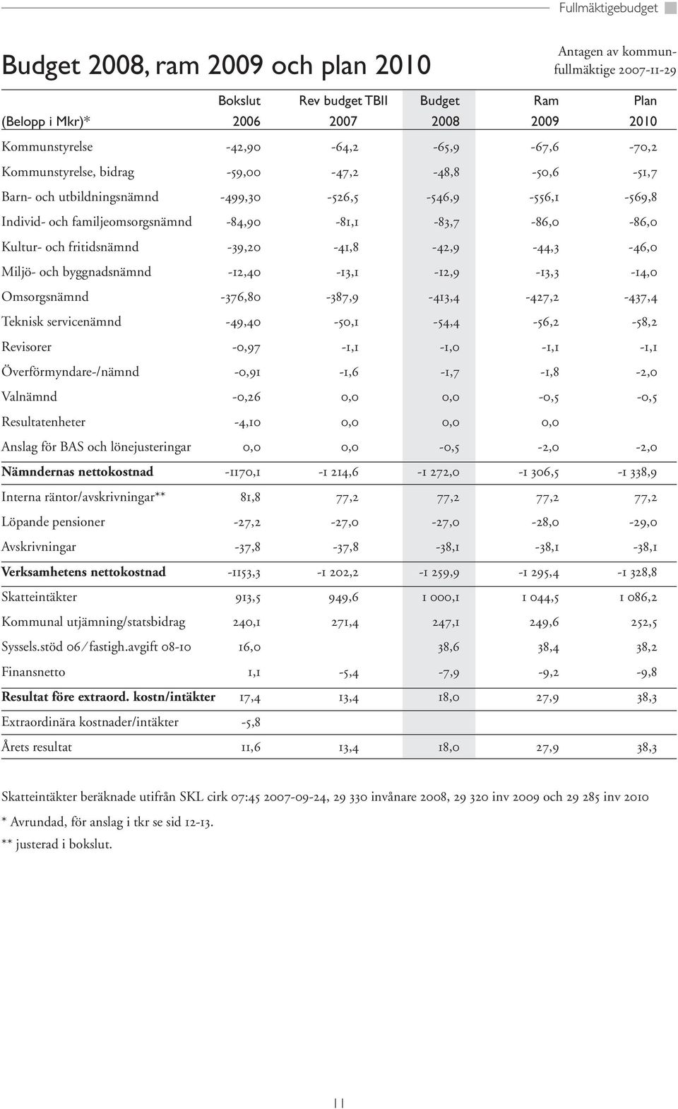 Kultur- och fritidsnämnd -39,20-41,8-42,9-44,3-46,0 Miljö- och byggnadsnämnd -12,40-13,1-12,9-13,3-14,0 Omsorgsnämnd -376,80-387,9-413,4-427,2-437,4 Teknisk servicenämnd -49,40-50,1-54,4-56,2-58,2